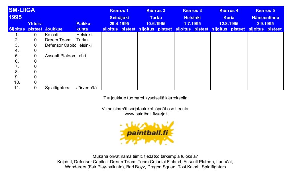 Paintballin SM-liiga 1995 sarjataulukko 