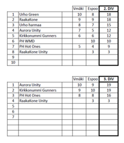 SPBL 23 div sarjapisteet.png