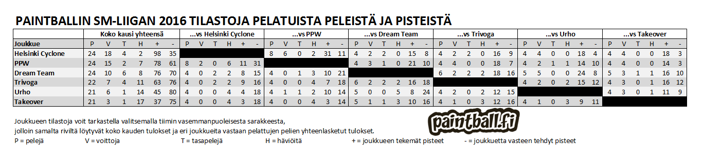 2016_smliiga_tilastot.PNG