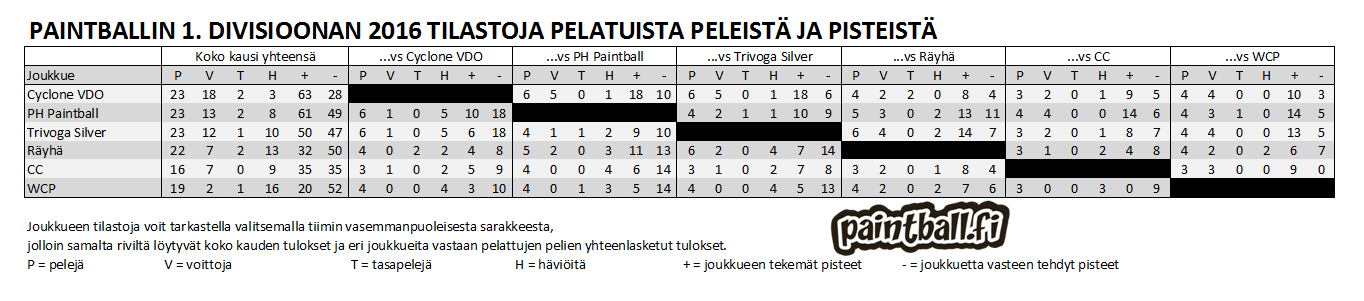 2016_1divisioona_tilastot.PNG