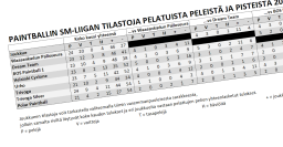 SPBL:n kauden 2019 tilastoja